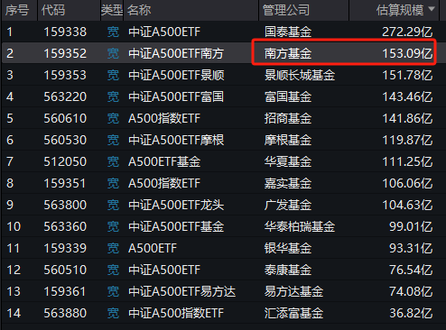 中证A500ETF南方（159352）规模超150亿！场外联接基金开放申赎-第1张图片