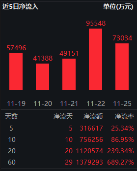 中证A500ETF南方（159352）规模超150亿！场外联接基金开放申赎-第2张图片