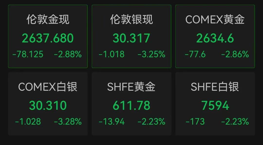 金价大跌！国内多家黄金饰品价格下调-第1张图片