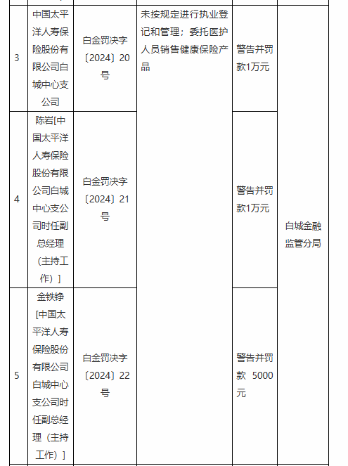 太保寿险白城中心支公司被罚1万元：未按规定进行执业登记和管理 委托医护人员销售健康保险产品-第1张图片