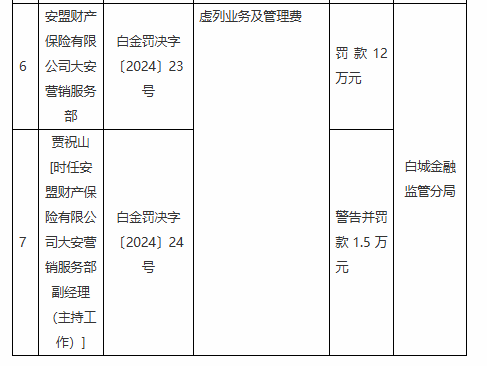 安盟财险大安营销服务部被罚12万元：虚列业务及管理费-第1张图片