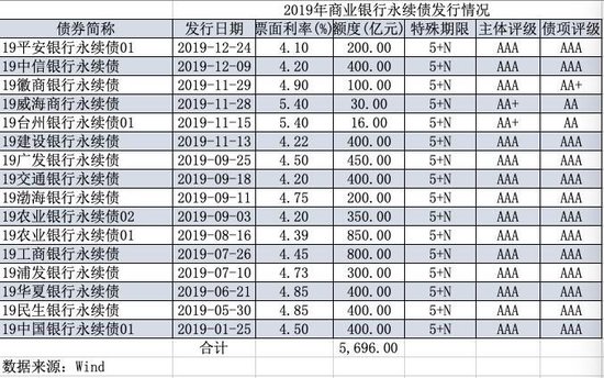 今年到期永续债15家银行均选择赎回 明年到期规模超6000亿-第1张图片