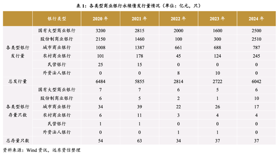 今年到期永续债15家银行均选择赎回 明年到期规模超6000亿-第2张图片