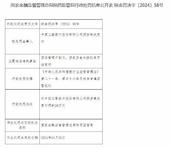 工商银行西安南关支行被罚30万元：贷后管理不到位 贷款资金未按约定用途使用-第1张图片