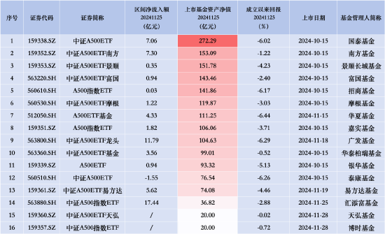 招商A500指数ETF（560610）昨日净流入0.03亿元，同类排名倒数第二-第1张图片