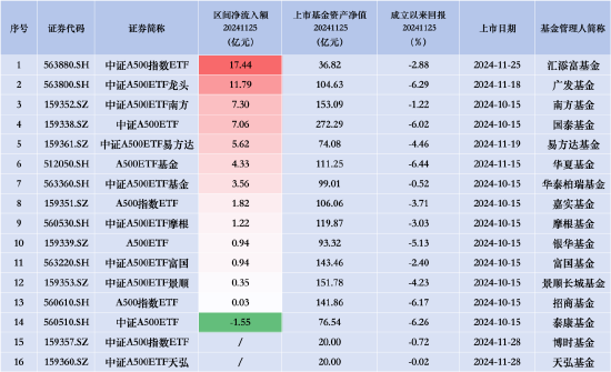 招商A500指数ETF（560610）昨日净流入0.03亿元，同类排名倒数第二-第2张图片