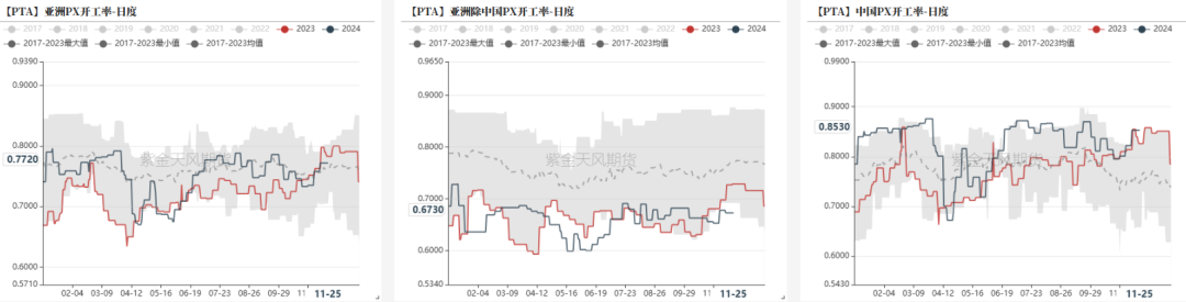 PTAMEG：供应回升高位，估值不高-第18张图片