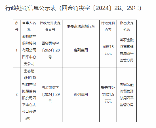 都邦财险四平中心支公司因虚列费用被罚15万元-第1张图片