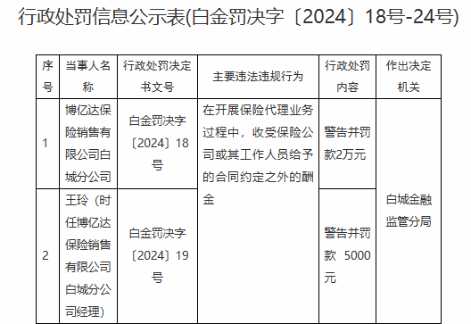 博亿达保险销售有限公司白城分公司被罚2万元：收受保险公司或其工作人员给予的合同约定之外的酬金-第1张图片