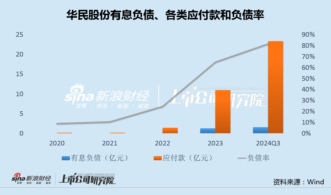 华民股份高管集体减持背后：收购大股东光伏资产业绩严重不及承诺 应付款飙升100倍负债率突破80%-第3张图片