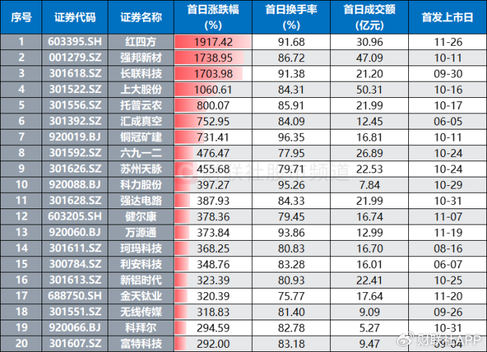 游资、散户齐聚买榜！新股首日疯涨22倍，“肉签潮”持续发酵-第2张图片