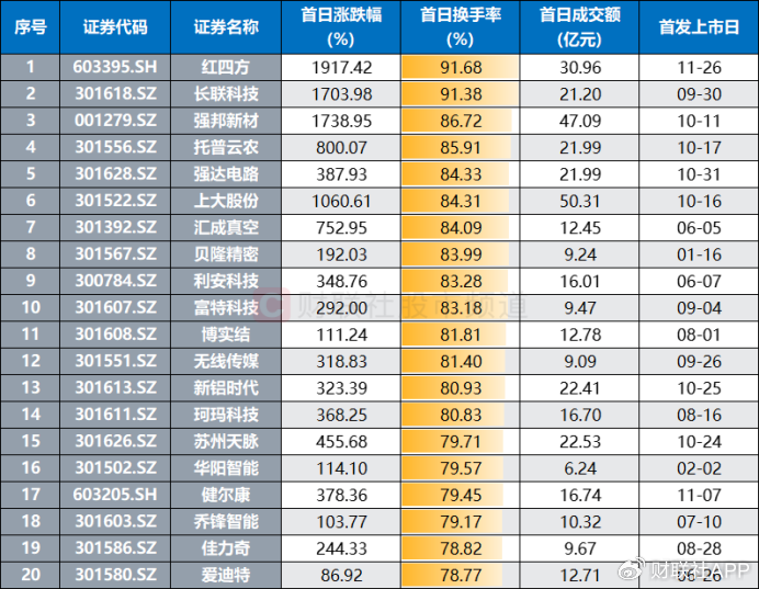 游资、散户齐聚买榜！新股首日疯涨22倍，“肉签潮”持续发酵-第3张图片