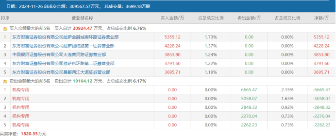 游资、散户齐聚买榜！新股首日疯涨22倍，“肉签潮”持续发酵-第4张图片
