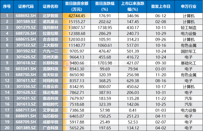 游资、散户齐聚买榜！新股首日疯涨22倍，“肉签潮”持续发酵-第5张图片