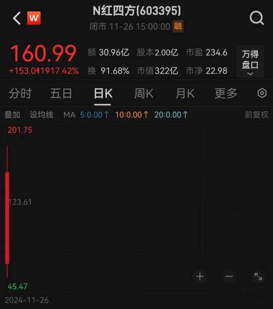超84%回调，仅1个多月！这些优质股也砸出深坑-第1张图片