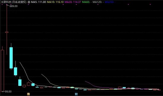 超84%回调，仅1个多月！这些优质股也砸出深坑-第2张图片