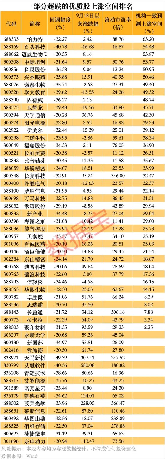 超84%回调，仅1个多月！这些优质股也砸出深坑-第3张图片