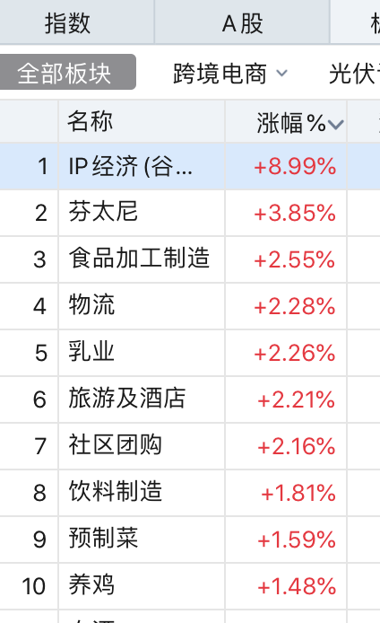 “谷子经济”火出圈，泡泡玛特八个月涨超300%，谁能当上相关概念股？-第2张图片