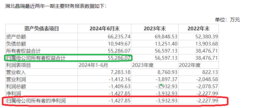 晶瑞电材关联收购为哪般？四年四次募资15亿元 盈利连续大降九成以上直至亏损|定增志-第1张图片