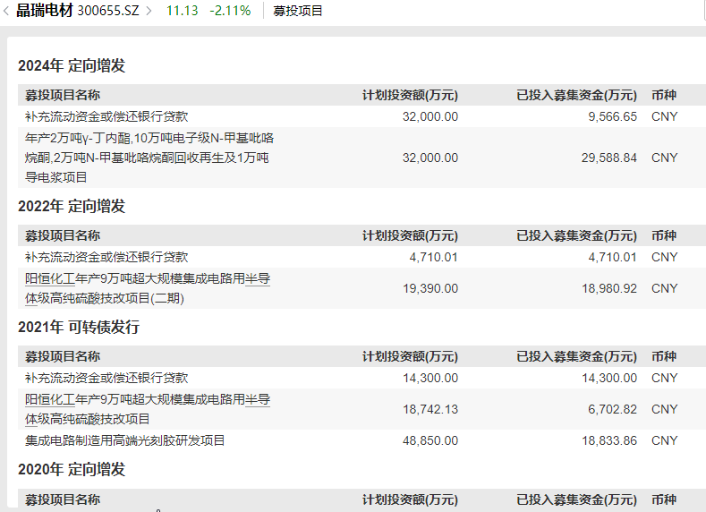 晶瑞电材关联收购为哪般？四年四次募资15亿元 盈利连续大降九成以上直至亏损|定增志-第3张图片