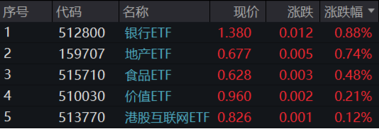 题材短线退潮，金融地产接棒，上海楼市现新信号！地产ETF（159707）午后逆市拉涨-第1张图片