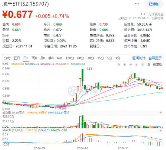 题材短线退潮，金融地产接棒，上海楼市现新信号！地产ETF（159707）午后逆市拉涨-第2张图片