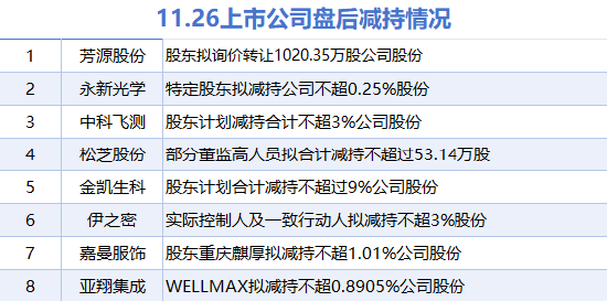 11月26日上市公司减持汇总：永新光学等8股拟减持（表）-第1张图片