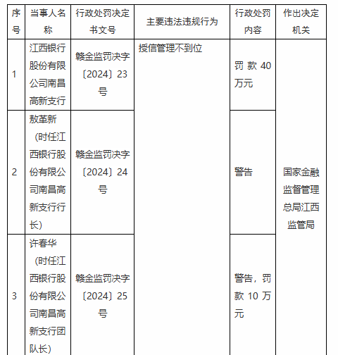 江西银行两支行共计被罚款80万元：因授信管理不到位 违规发放贷款-第1张图片