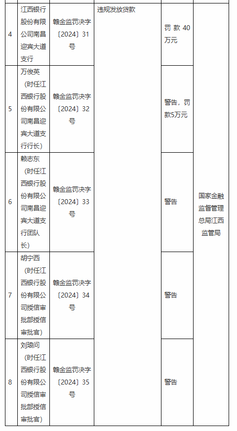 江西银行两支行共计被罚款80万元：因授信管理不到位 违规发放贷款-第2张图片
