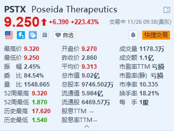 Poseida Therapeutics暴涨超223% 罗氏将以高达15亿美元收购该公司-第1张图片