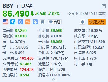 百思买跌超7% 第三季业绩低于预期 下调全年业绩指引-第1张图片