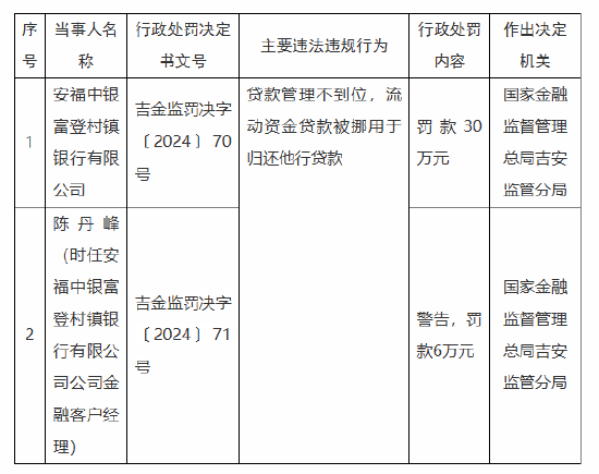 安福中银富登村镇银行被罚30万元：因贷款管理不到位 流动资金贷款被挪用于归还他行贷款-第1张图片
