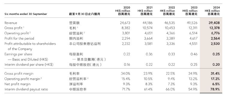财报透视｜中期溢利同比降超四成！周大福销量下挫，内地净关闭239个珠宝零售点-第1张图片