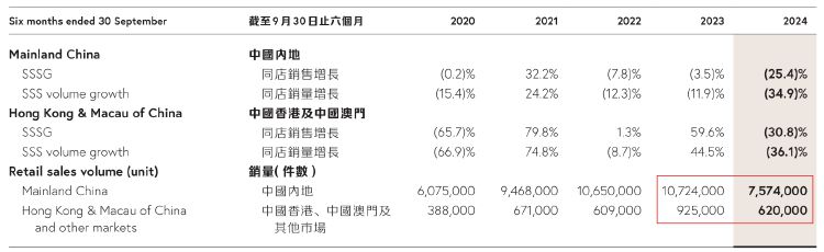 财报透视｜中期溢利同比降超四成！周大福销量下挫，内地净关闭239个珠宝零售点-第2张图片