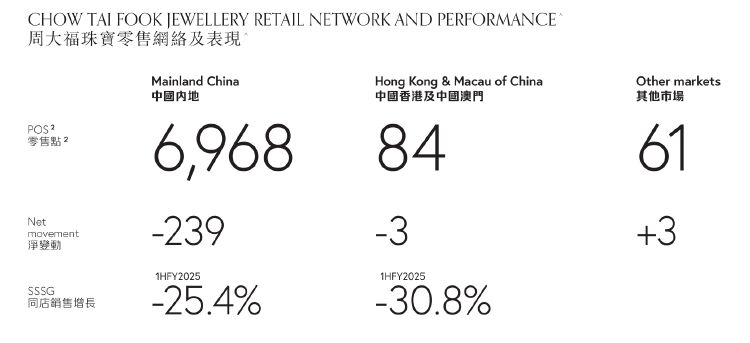 财报透视｜中期溢利同比降超四成！周大福销量下挫，内地净关闭239个珠宝零售点-第3张图片
