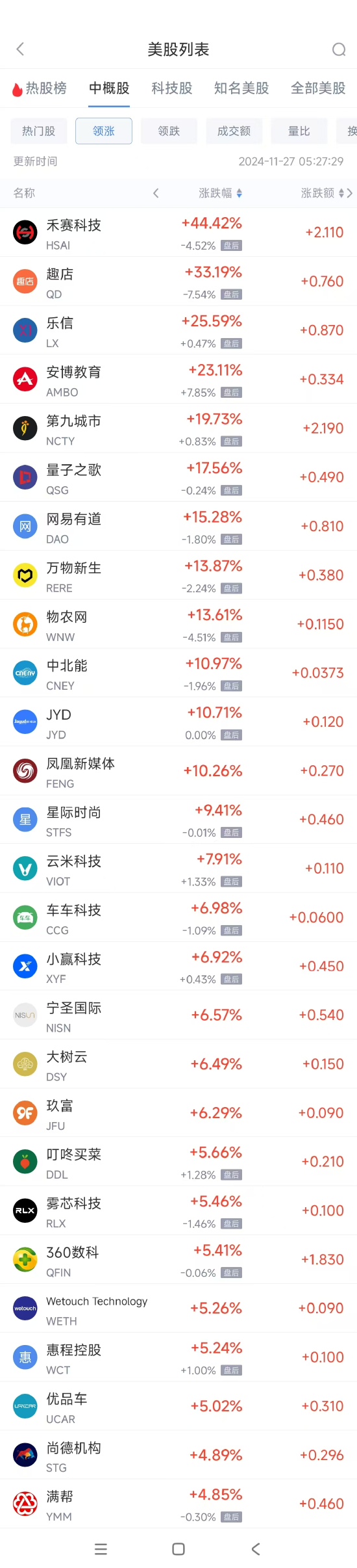 周二热门中概股涨跌不一 满帮涨4.9%，蔚来跌7.7%-第1张图片