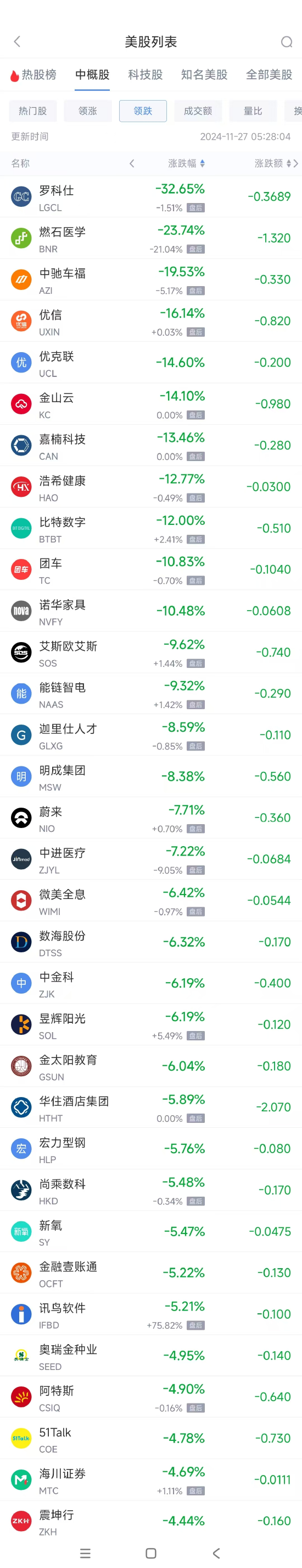 周二热门中概股涨跌不一 满帮涨4.9%，蔚来跌7.7%-第2张图片