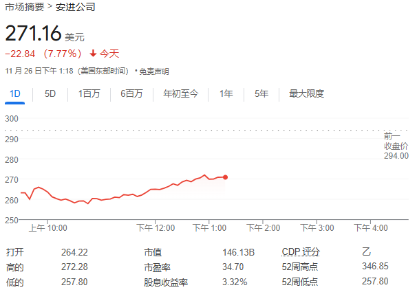 安进减肥药减重20%的效果亮眼，但副作用较高，股价一度大跌12.3%！-第1张图片