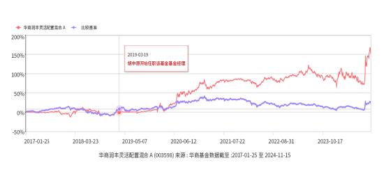 华商基金：只想躺平，有省心省力的管家型基金么？-第2张图片
