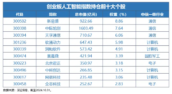 Reset中国AI投资新坐标！全市场首只创业板人工智能ETF今日创世首发-第1张图片
