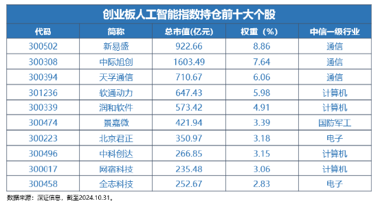 全球科技巅峰之战！全市场首只创业板人工智能ETF今日光速首发-第1张图片