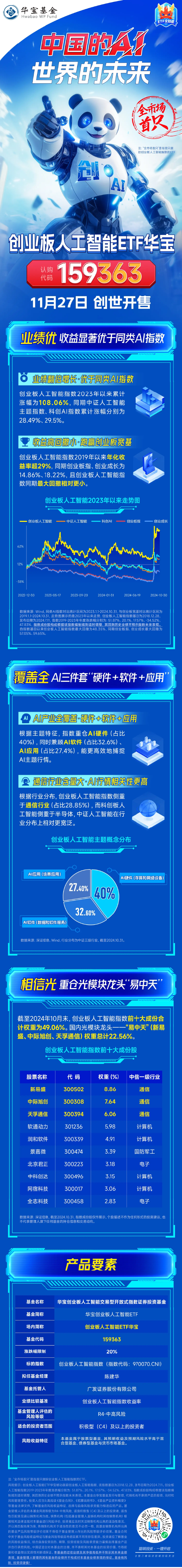 今天，全市场首只创业板人工智能ETF创世开售！指数业绩翻倍增长，收益显著优于同类AI指数！-第1张图片