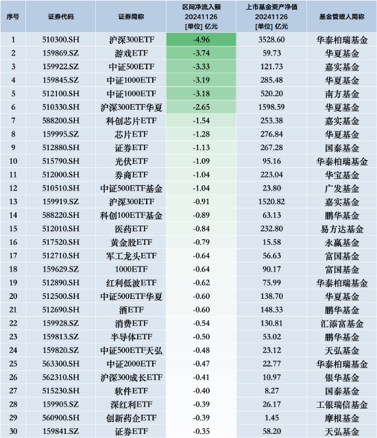 最不受欢迎ETF：11月26日华泰柏瑞沪深300ETF遭净赎回4.96亿元，华夏游戏ETF遭净赎回3.74亿元-第1张图片