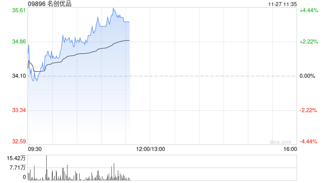 名创优品现涨近4% 机构料其三季度国内业务表现超预期-第1张图片