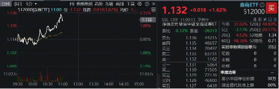 “旗手”奋起，锦龙股份两连板！券商ETF（512000）涨逾2%，继续关注强贝塔券商的进攻属性-第1张图片
