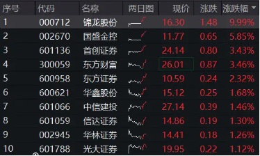 “旗手”奋起，锦龙股份两连板！券商ETF（512000）涨逾2%，继续关注强贝塔券商的进攻属性-第2张图片