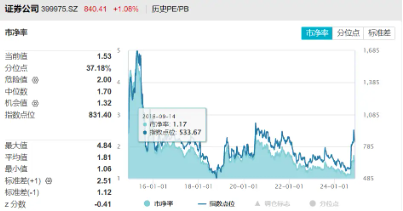 “旗手”奋起，锦龙股份两连板！券商ETF（512000）涨逾2%，继续关注强贝塔券商的进攻属性-第3张图片