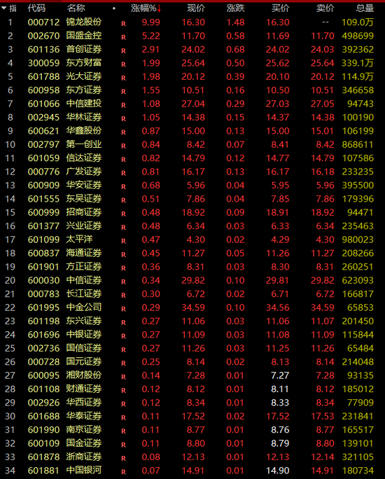 刚刚，A股、A50直线拉升！券商股大爆发-第4张图片