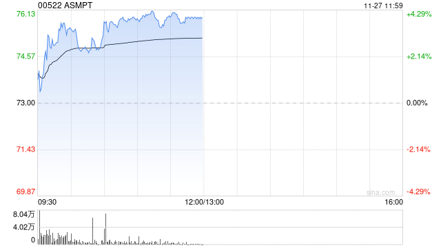 ASMPT现涨近3% 大摩看好公司在HBM市场的热压焊接应用-第1张图片