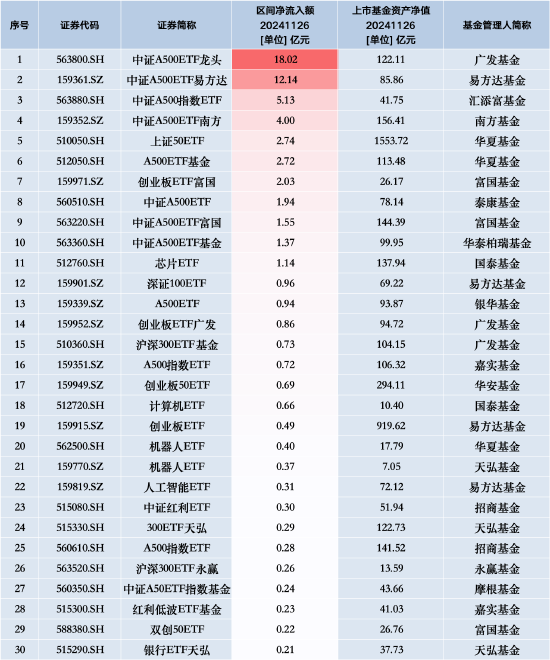 最受青睐ETF：11月26日广发中证A500ETF龙头获净申购18.02亿元，中证A500ETF易方达获净申购12.14亿元-第1张图片